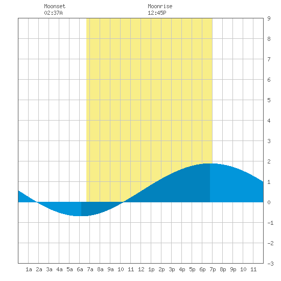 East Bay tide chart for Thursday, March 26, 2026