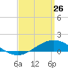 East Bay tide chart for Thursday, March 26, 2026