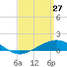 East Bay tide chart for Friday, March 27, 2026