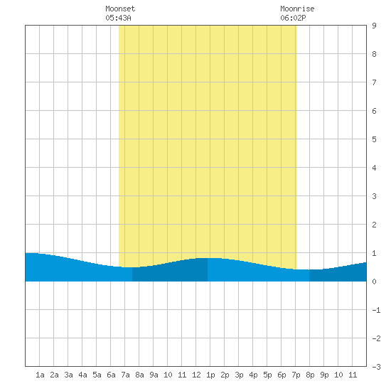 East Bay tide chart for Tuesday, March 31, 2026
