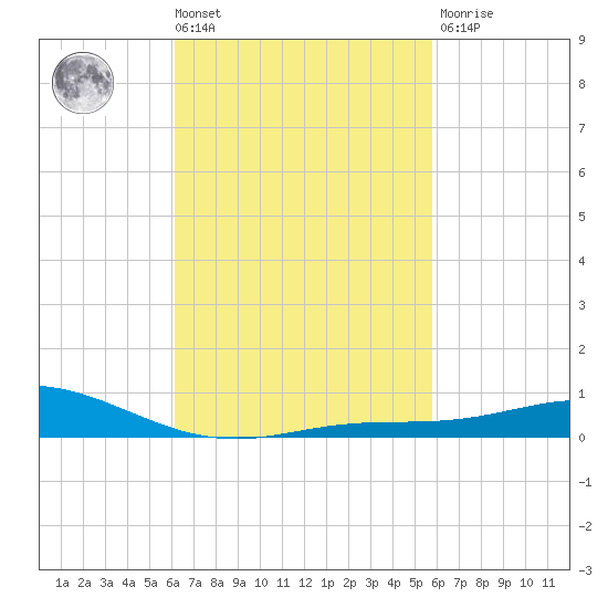 East Bay tide chart for Tuesday, March 3, 2026