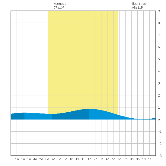 East Bay tide chart for Thursday, March 5, 2026