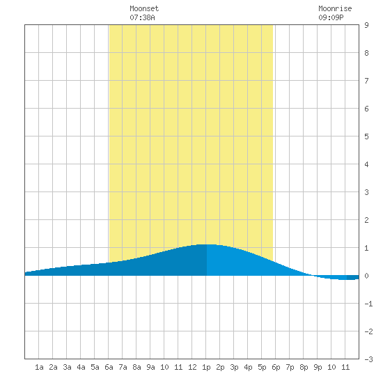 East Bay tide chart for Friday, March 6, 2026