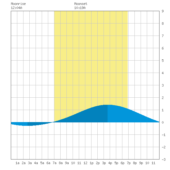 East Bay tide chart for Monday, March 9, 2026