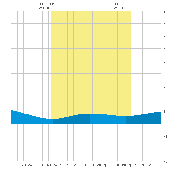East Bay tide chart for Tuesday, April 14, 2026
