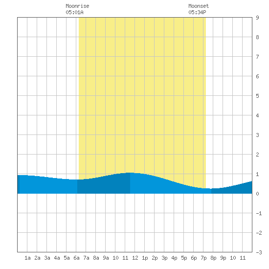 East Bay tide chart for Wednesday, April 15, 2026
