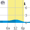 East Bay tide chart for Wednesday, April 1, 2026