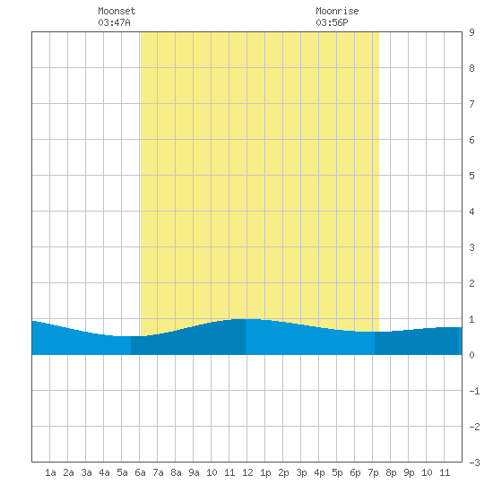 East Bay tide chart for Monday, April 27, 2026