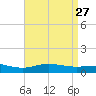 East Bay tide chart for Monday, April 27, 2026