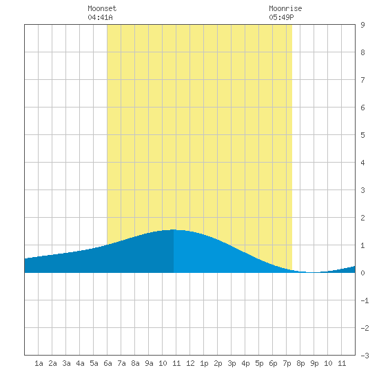 East Bay tide chart for Wednesday, April 29, 2026