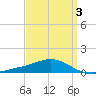East Bay tide chart for Friday, April 3, 2026