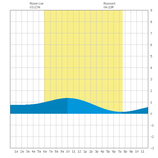 East Bay tide chart for Wednesday, May 13, 2026