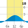 East Bay tide chart for Monday, May 18, 2026