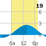 East Bay tide chart for Tuesday, May 19, 2026