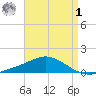 East Bay tide chart for Friday, May 1, 2026