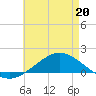 East Bay tide chart for Wednesday, May 20, 2026