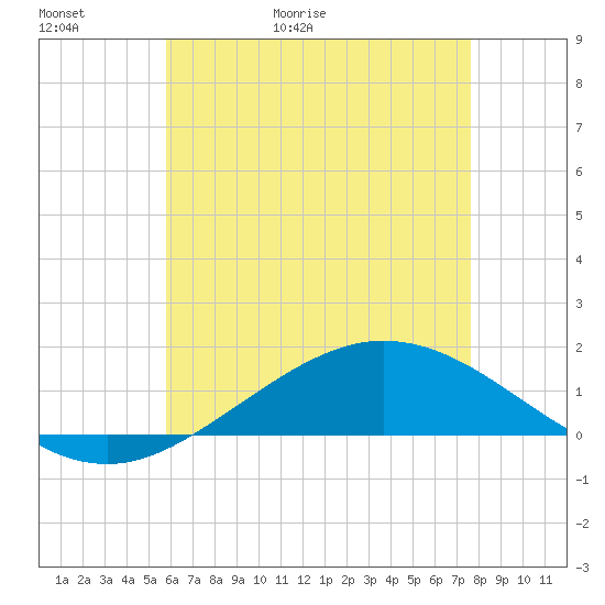 East Bay tide chart for Thursday, May 21, 2026