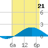 East Bay tide chart for Thursday, May 21, 2026