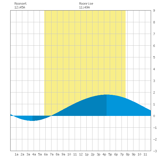 East Bay tide chart for Friday, May 22, 2026