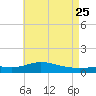 East Bay tide chart for Monday, May 25, 2026