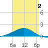 East Bay tide chart for Saturday, May 2, 2026