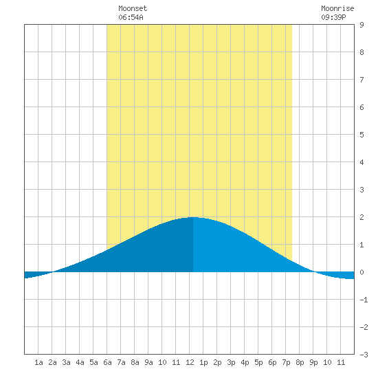 East Bay tide chart for Sunday, May 3, 2026