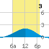 East Bay tide chart for Sunday, May 3, 2026
