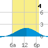 East Bay tide chart for Monday, May 4, 2026