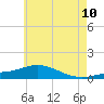 East Bay tide chart for Wednesday, June 10, 2026