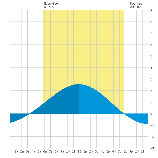 East Bay tide chart for Monday, June 15, 2026