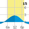East Bay tide chart for Monday, June 15, 2026