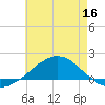 East Bay tide chart for Tuesday, June 16, 2026