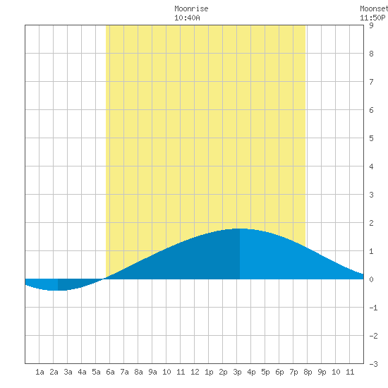 East Bay tide chart for Friday, June 19, 2026