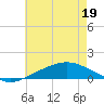 East Bay tide chart for Friday, June 19, 2026