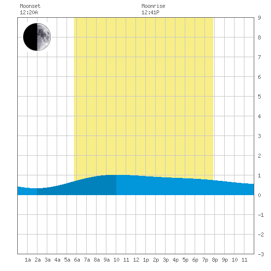 East Bay tide chart for Sunday, June 21, 2026