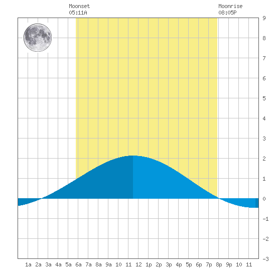 East Bay tide chart for Monday, June 29, 2026