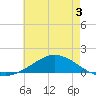 East Bay tide chart for Wednesday, June 3, 2026