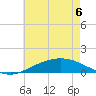 East Bay tide chart for Saturday, June 6, 2026