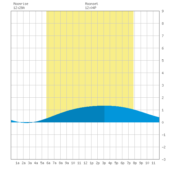 East Bay tide chart for Sunday, June 7, 2026
