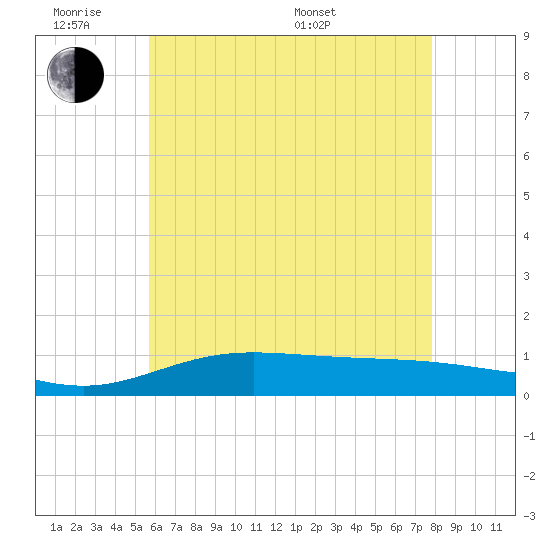 East Bay tide chart for Monday, June 8, 2026