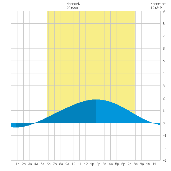 East Bay tide chart for Friday, July 3, 2026