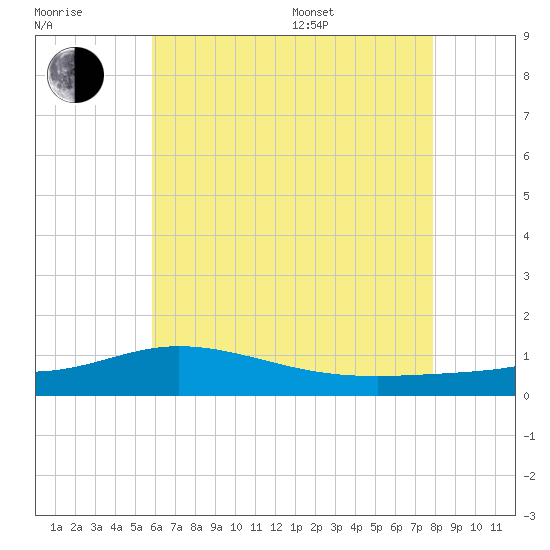 East Bay tide chart for Tuesday, July 7, 2026