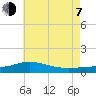 East Bay tide chart for Tuesday, July 7, 2026