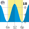 East Boothbay tide chart for Friday, March 18, 2022