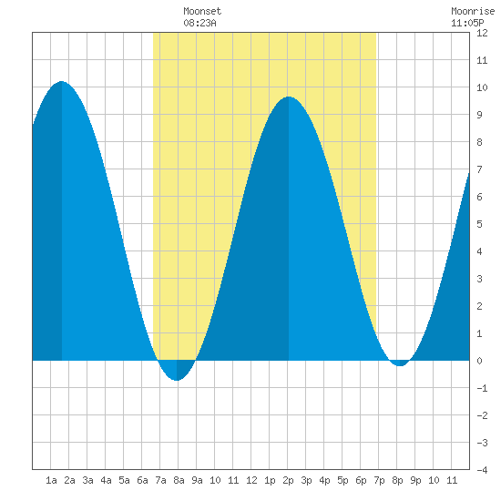 East Boothbay tide chart for Monday, March 21, 2022
