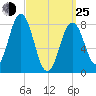 East Boothbay tide chart for Friday, March 25, 2022