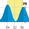 East Boothbay tide chart for Saturday, March 26, 2022