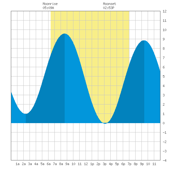 East Boothbay tide chart for Monday, March 28, 2022