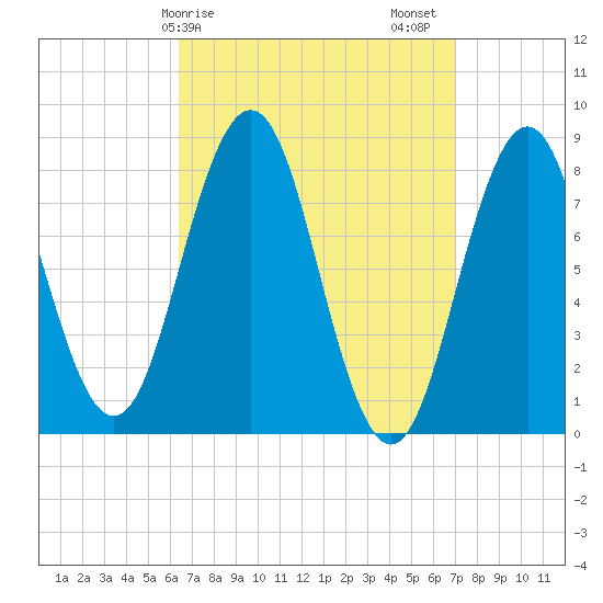 East Boothbay tide chart for Tuesday, March 29, 2022