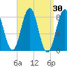 East Boothbay tide chart for Wednesday, March 30, 2022